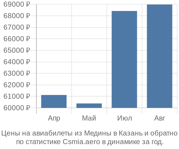 Авиабилеты из Медины в Казань цены