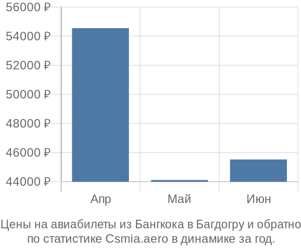 Авиабилеты из Бангкока в Багдогру цены