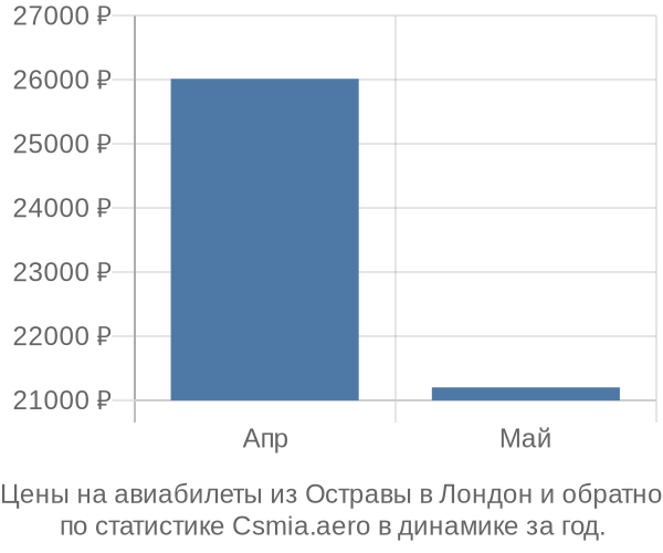 Авиабилеты из Остравы в Лондон цены