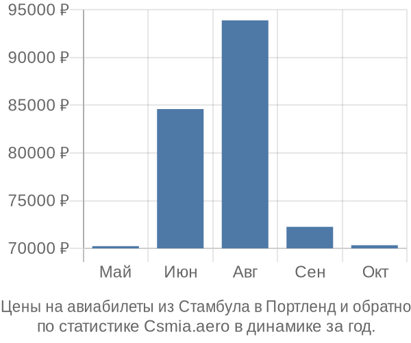 Авиабилеты из Стамбула в Портленд цены