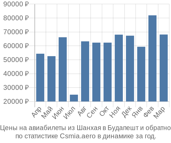 Авиабилеты из Шанхая в Будапешт цены