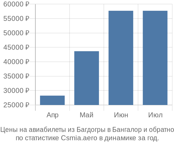 Авиабилеты из Багдогры в Бангалор цены