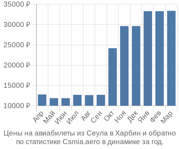 Авиабилеты из Сеула в Харбин цены