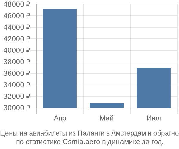 Авиабилеты из Паланги в Амстердам цены