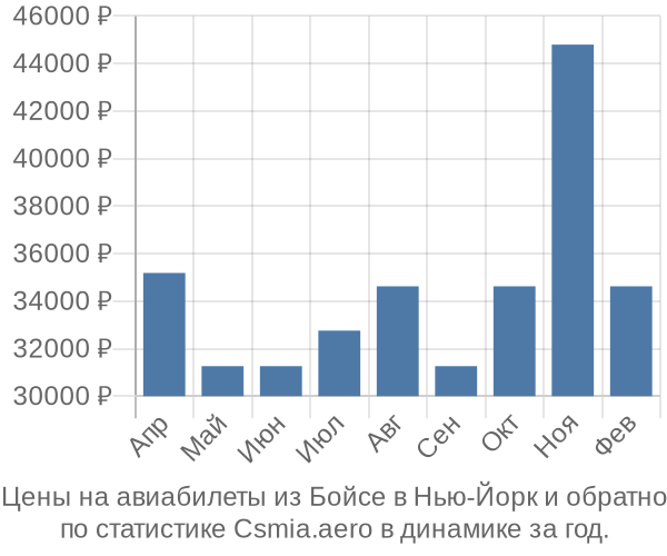 Авиабилеты из Бойсе в Нью-Йорк цены