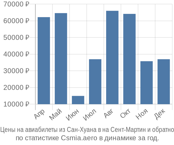 Авиабилеты из Сан-Хуана в на Сент-Мартин цены