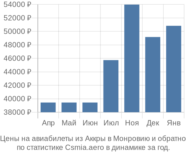 Авиабилеты из Аккры в Монровию цены