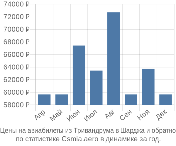 Авиабилеты из Тривандрума в Шарджа цены