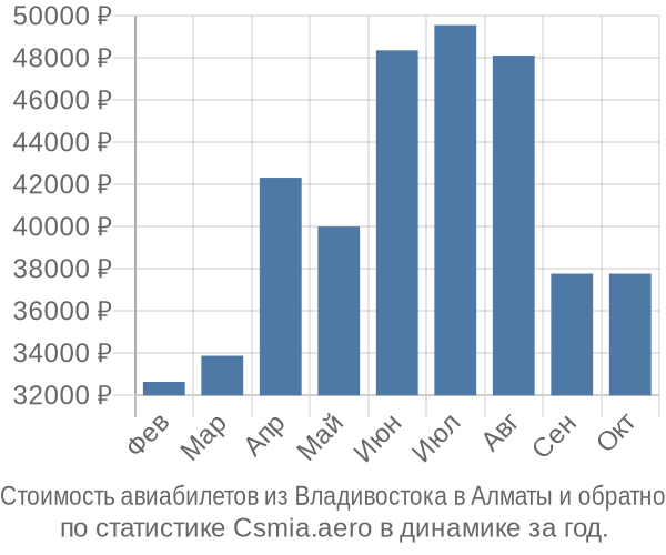 Стоимость авиабилетов из Владивостока в Алматы