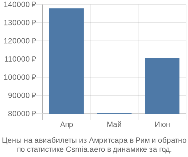 Авиабилеты из Амритсара в Рим цены