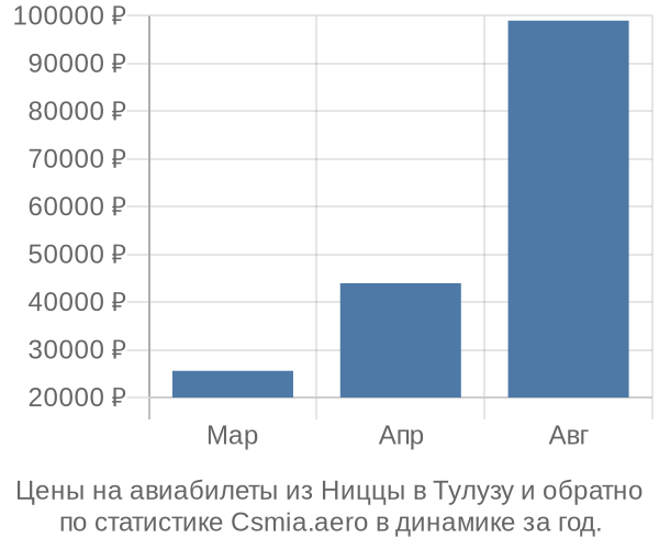 Авиабилеты из Ниццы в Тулузу цены