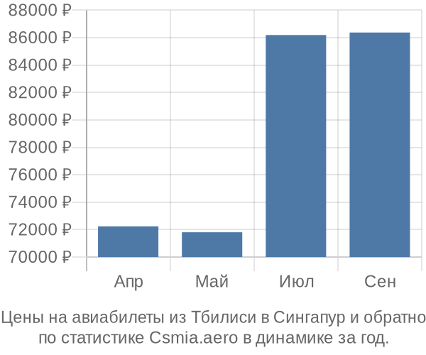 Авиабилеты из Тбилиси в Сингапур цены