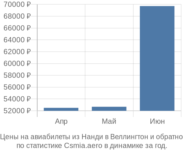 Авиабилеты из Нанди в Веллингтон цены