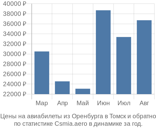 Авиабилеты из Оренбурга в Томск цены