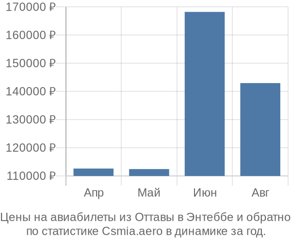 Авиабилеты из Оттавы в Энтеббе цены