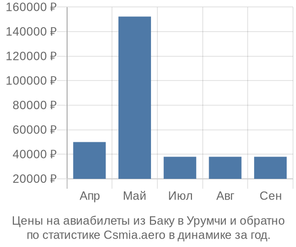 Авиабилеты из Баку в Урумчи цены