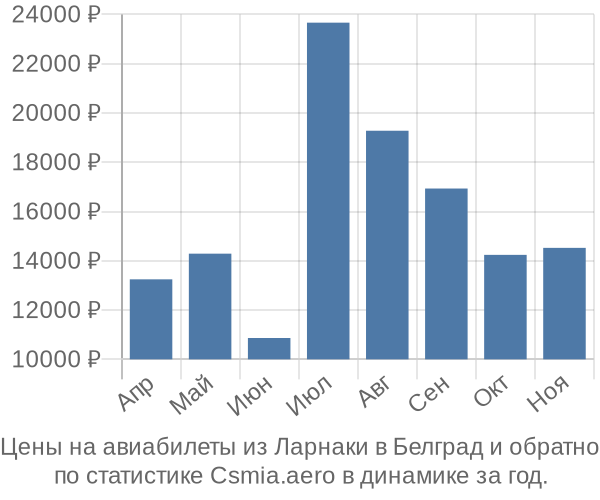 Авиабилеты из Ларнаки в Белград цены