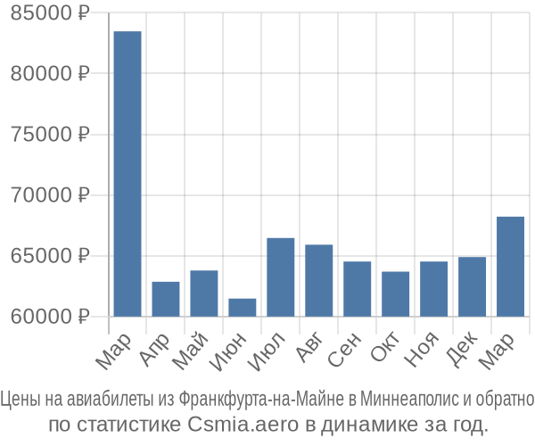 Авиабилеты из Франкфурта-на-Майне в Миннеаполис цены