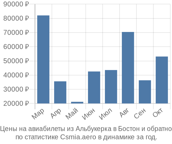 Авиабилеты из Альбукерка в Бостон цены