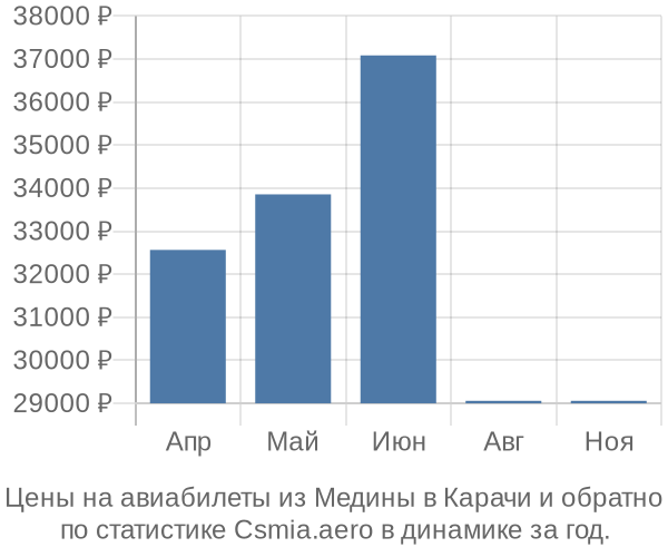 Авиабилеты из Медины в Карачи цены