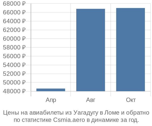 Авиабилеты из Уагадугу в Ломе цены