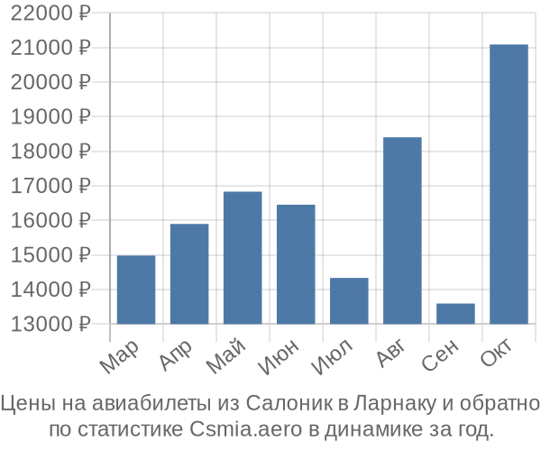 Авиабилеты из Салоник в Ларнаку цены