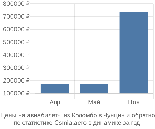 Авиабилеты из Коломбо в Чунцин цены