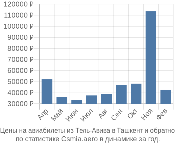 Авиабилеты из Тель-Авива в Ташкент цены