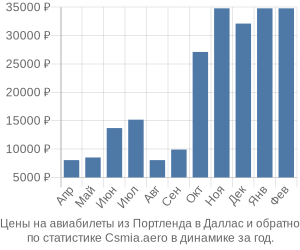 Авиабилеты из Портленда в Даллас цены