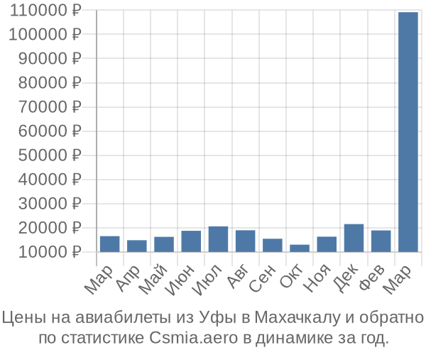 Авиабилеты из Уфы в Махачкалу цены