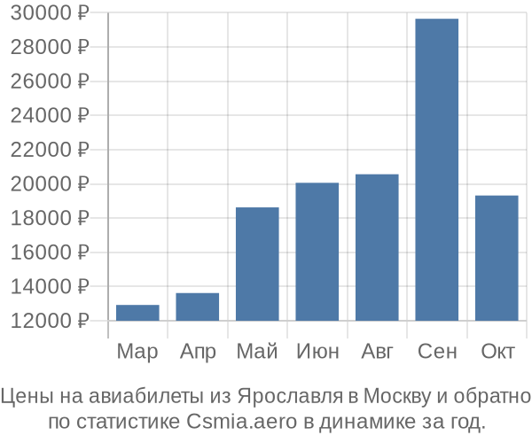 Авиабилеты из Ярославля в Москву цены