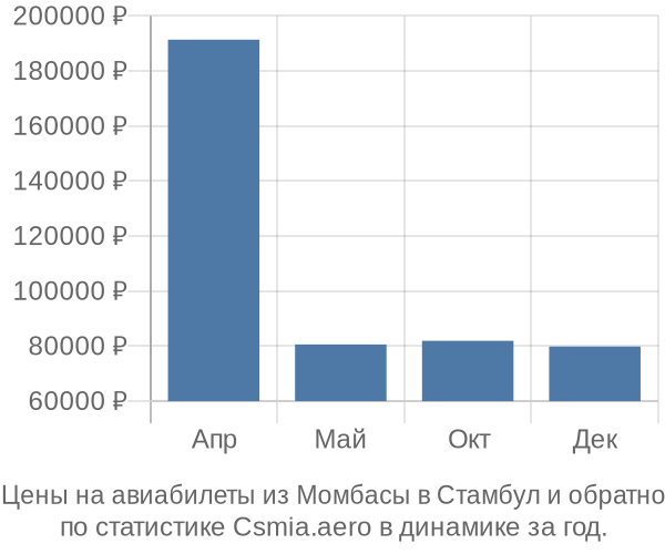 Авиабилеты из Момбасы в Стамбул цены