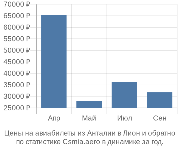 Авиабилеты из Анталии в Лион цены