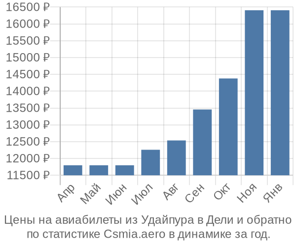 Авиабилеты из Удайпура в Дели цены