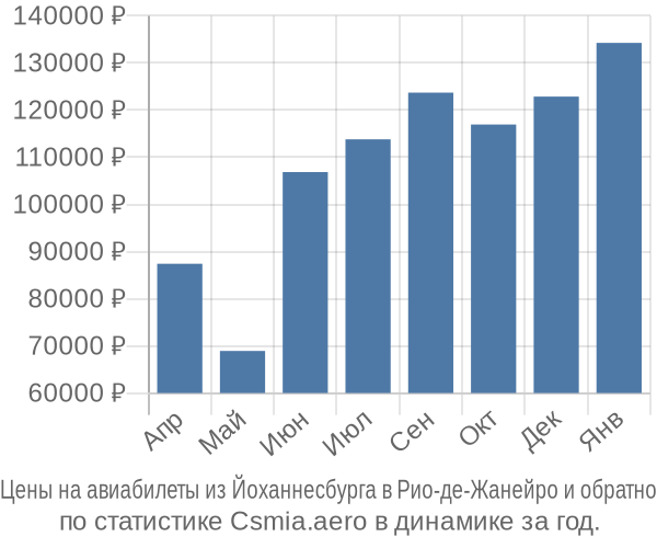 Авиабилеты из Йоханнесбурга в Рио-де-Жанейро цены