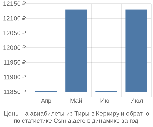 Авиабилеты из Тиры в Керкиру цены