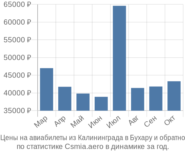 Авиабилеты из Калининграда в Бухару цены