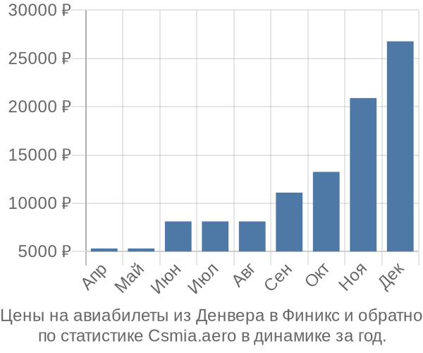 Авиабилеты из Денвера в Финикс цены