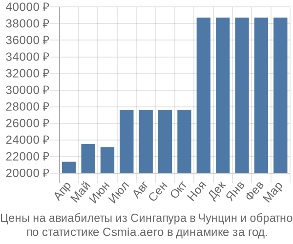 Авиабилеты из Сингапура в Чунцин цены