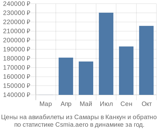 Авиабилеты из Самары в Канкун цены