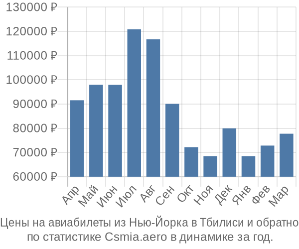 Авиабилеты из Нью-Йорка в Тбилиси цены