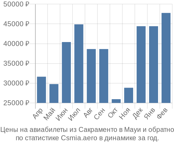 Авиабилеты из Сакраменто в Мауи цены