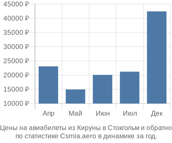 Авиабилеты из Кируны в Стокгольм цены