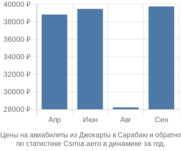 Авиабилеты из Джокарты в Сарабаю цены