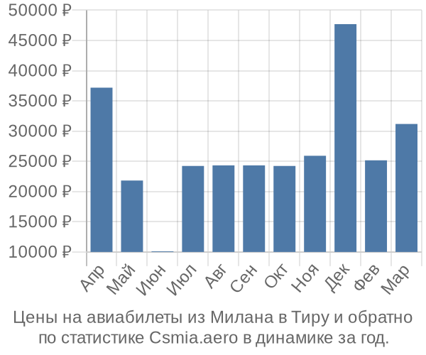 Авиабилеты из Милана в Тиру цены