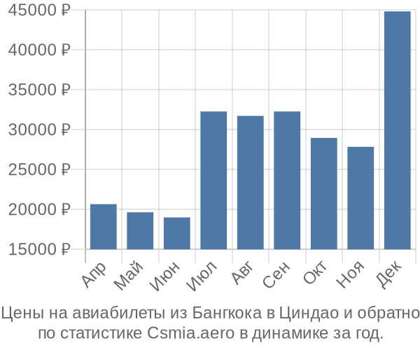 Авиабилеты из Бангкока в Циндао цены