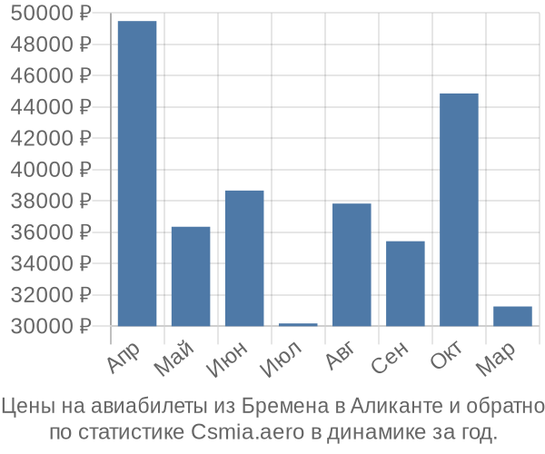 Авиабилеты из Бремена в Аликанте цены