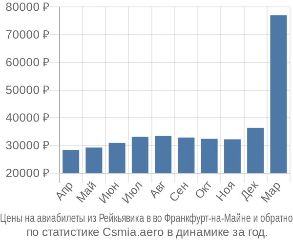 Авиабилеты из Рейкьявика в во Франкфурт-на-Майне цены