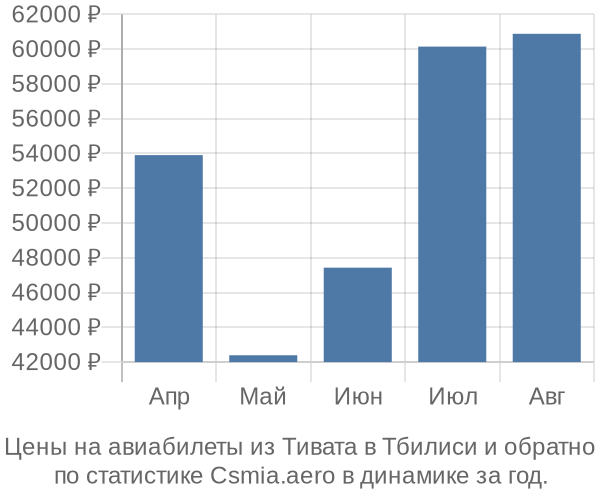 Авиабилеты из Тивата в Тбилиси цены