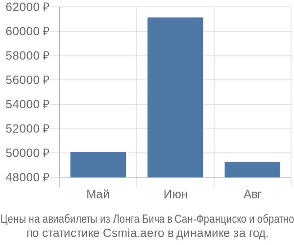 Авиабилеты из Лонга Бича в Сан-Франциско цены